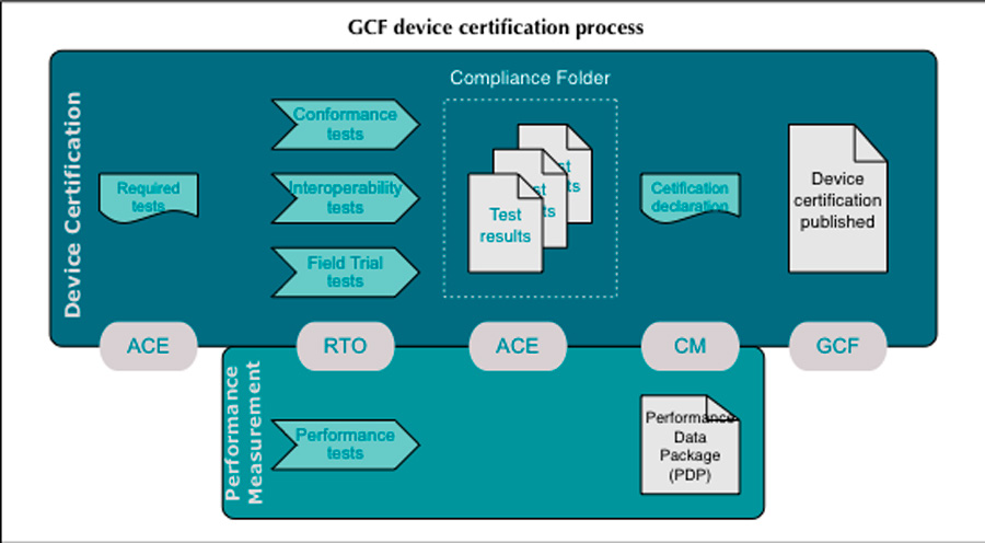 ¿Qué es la certificación GFC y por qué es importante? pruebas