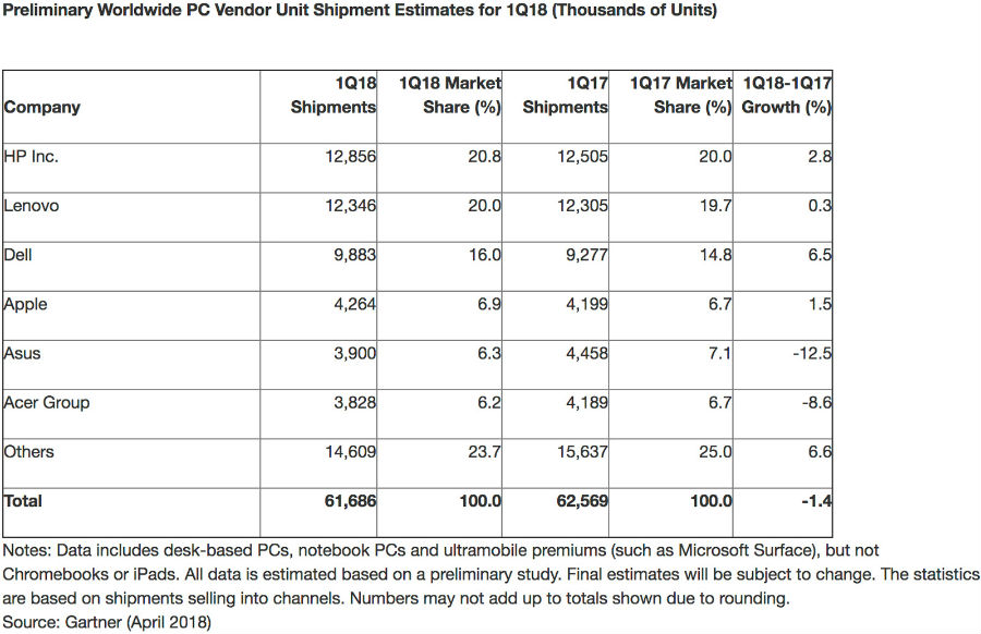 La venta de ordenadores sigue sin despegar según Gartner e IDC 2 venta ordenadores
