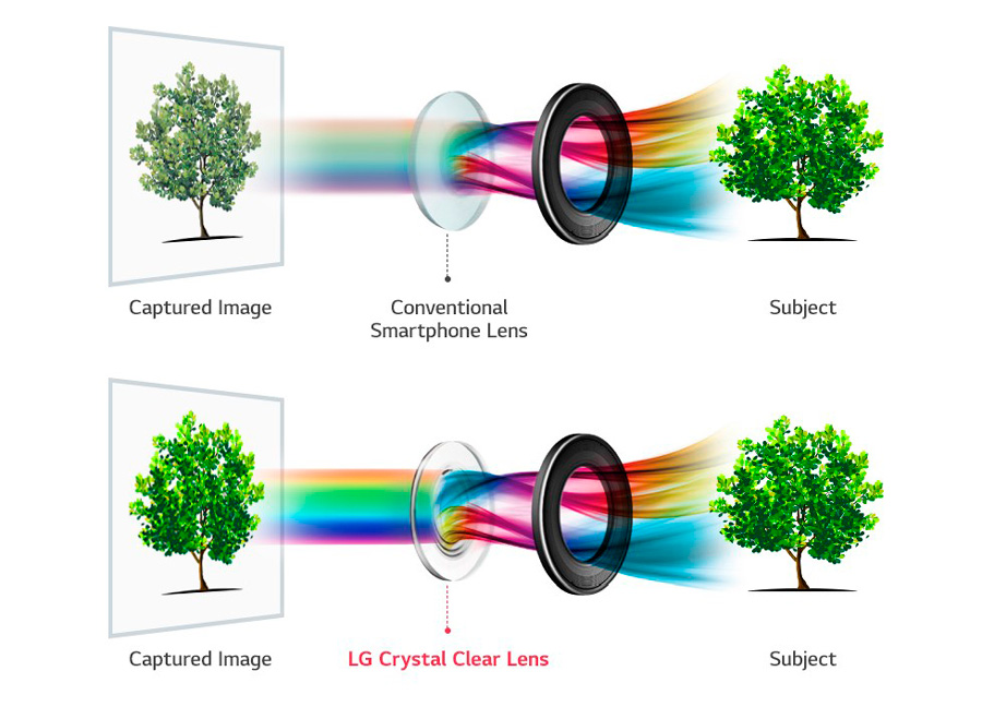 ventajas lente cristal fotos móviles luz