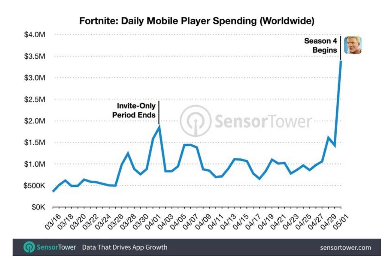 Fortnite para iOS consigue más de 40 millones de euros desde su lanzamiento 2 Fornite_Grafica