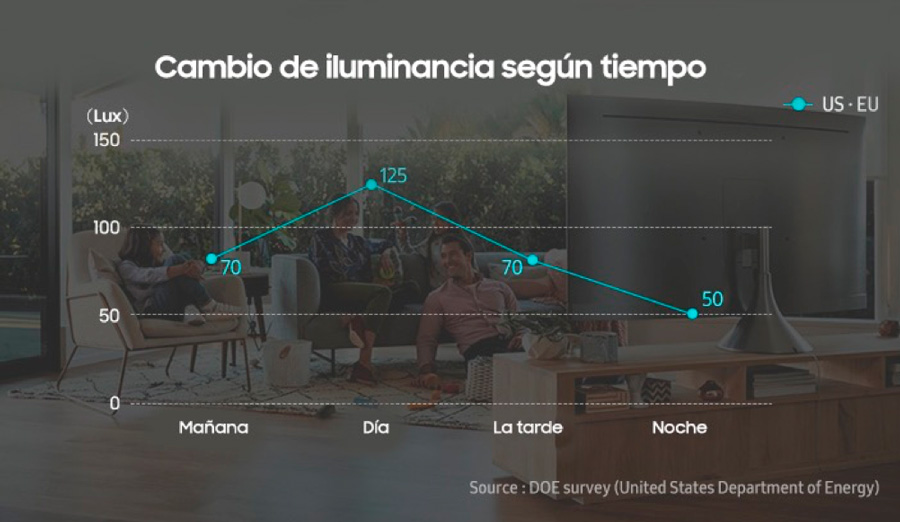 El presente y futuro de los televisores QLED de Samsung 6 presente y futuro televisores QLED de Samsung iluminancia
