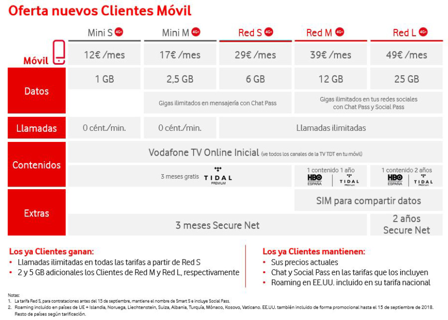 Vodafone mejora las condiciones de sus tarifas convergentes 2 Vodafone mejora oferta convergente y móvil precios móvil