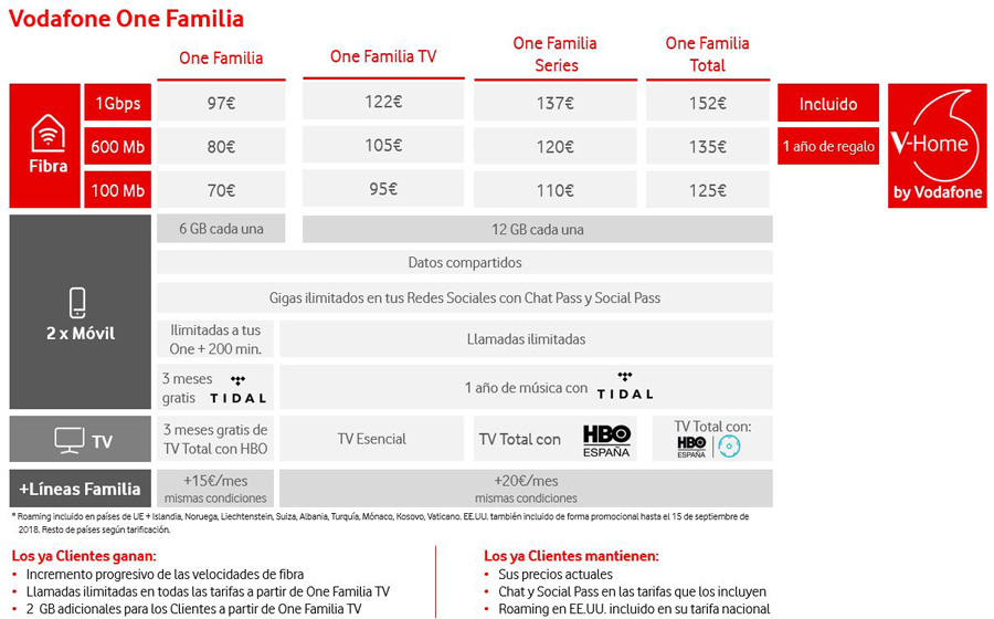 Vodafone mejora las condiciones de sus tarifas convergentes 3 Vodafone mejora oferta convergente y móvil precios one familia