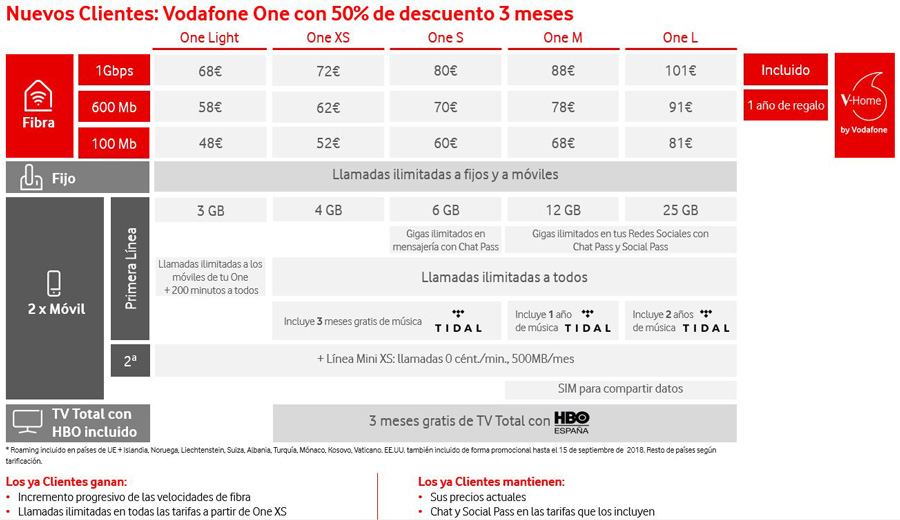 Vodafone mejora las condiciones de sus tarifas convergentes 4 Vodafone mejora oferta convergente y móvil precios one
