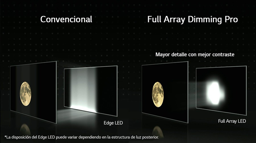 4 claves sobre la calidad de imagen de los televisores SUPER UHD de LG 2 4 claves sobre la calidad de imagen de los televisores SUPER UHD de LG Full Array