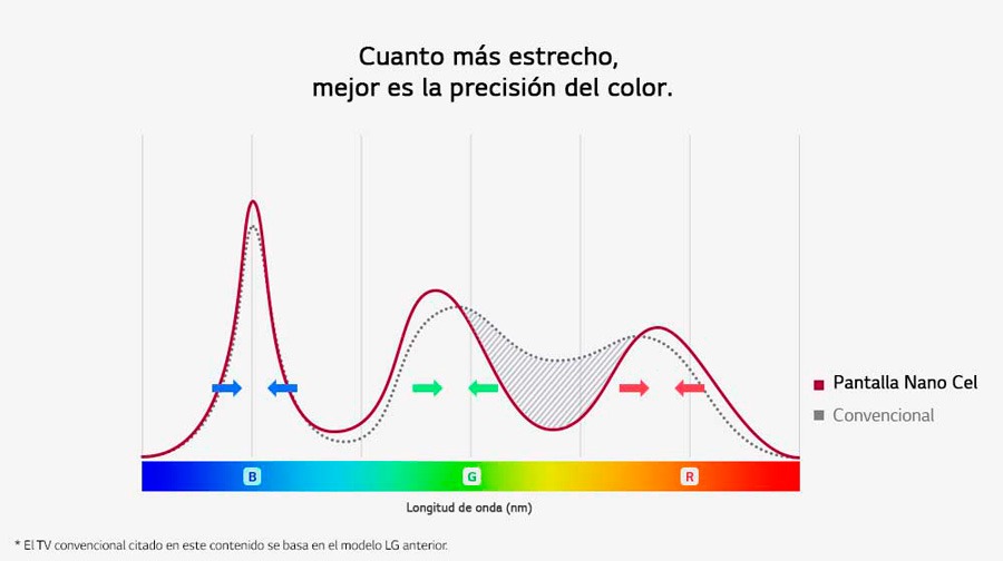4 claves sobre la calidad de imagen de los televisores SUPER UHD de LG 3 4 claves sobre la calidad de imagen de los televisores SUPER UHD de LG Nano Cell