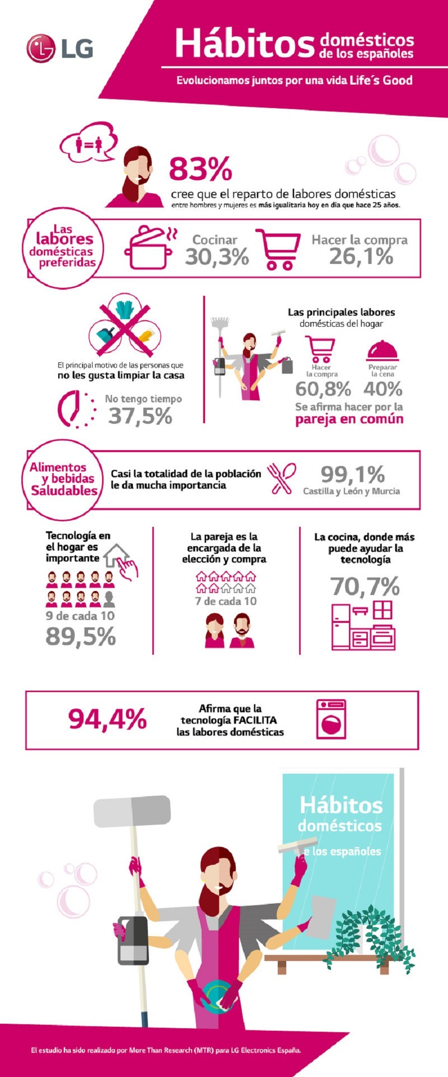 El 85% de los españoles cree que ahora hay más reparto de las tareas en el hogar 2 lg hogares