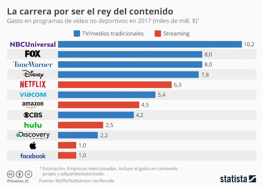 Cuánto gastan Netflix, HBO, Amazon, Disney en crear películas y series 3 inversión películas series
