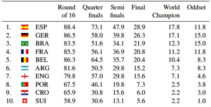 Esta es la selección que ganaría el Mundial según la inteligencia artificial 2 mundial