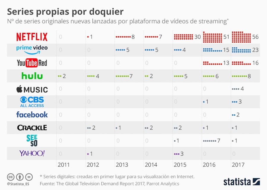 Cuánto gastan Netflix, HBO, Amazon, Disney en crear películas y series 2 series propias netflix hbo