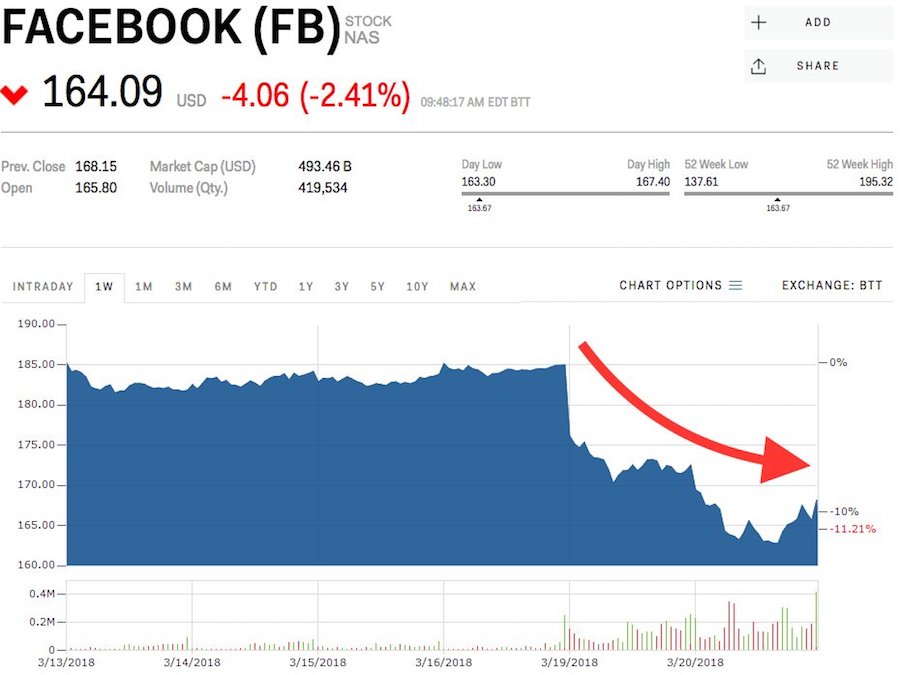 acciones facebook resultados económicos