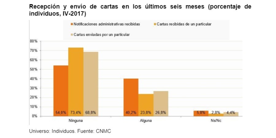 El 70 por ciento de las casas españolas no ha recibido o enviado una carta postal 3 cartaspostales cnmc