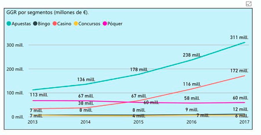 cuánto ganan las webs de apuestas online en España ganancias por segmento