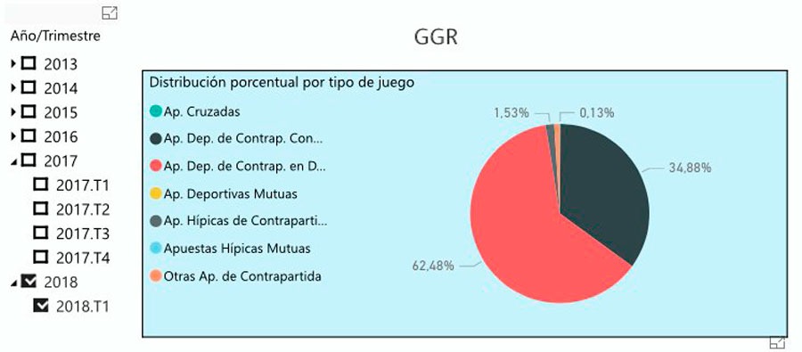 Cuánto ganan las webs de apuestas online en España