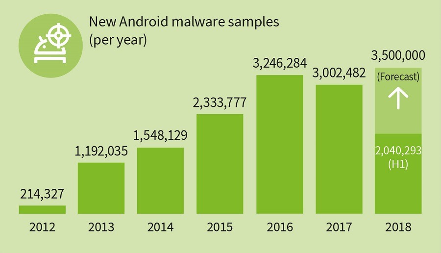 virus android