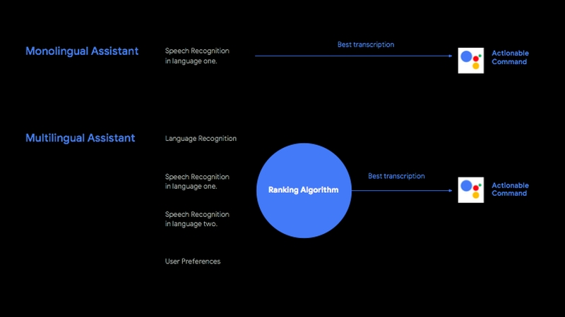 Google Assistant aprende idiomas y podrás hablarle en más de uno 3 Google diagrama