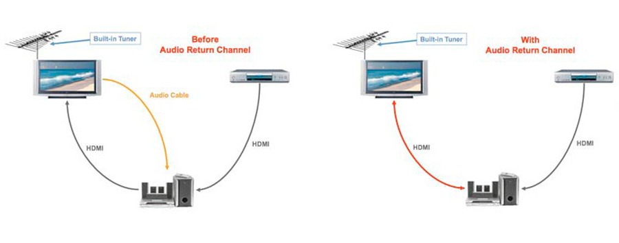que es HDMI ARC y eARC esquema
