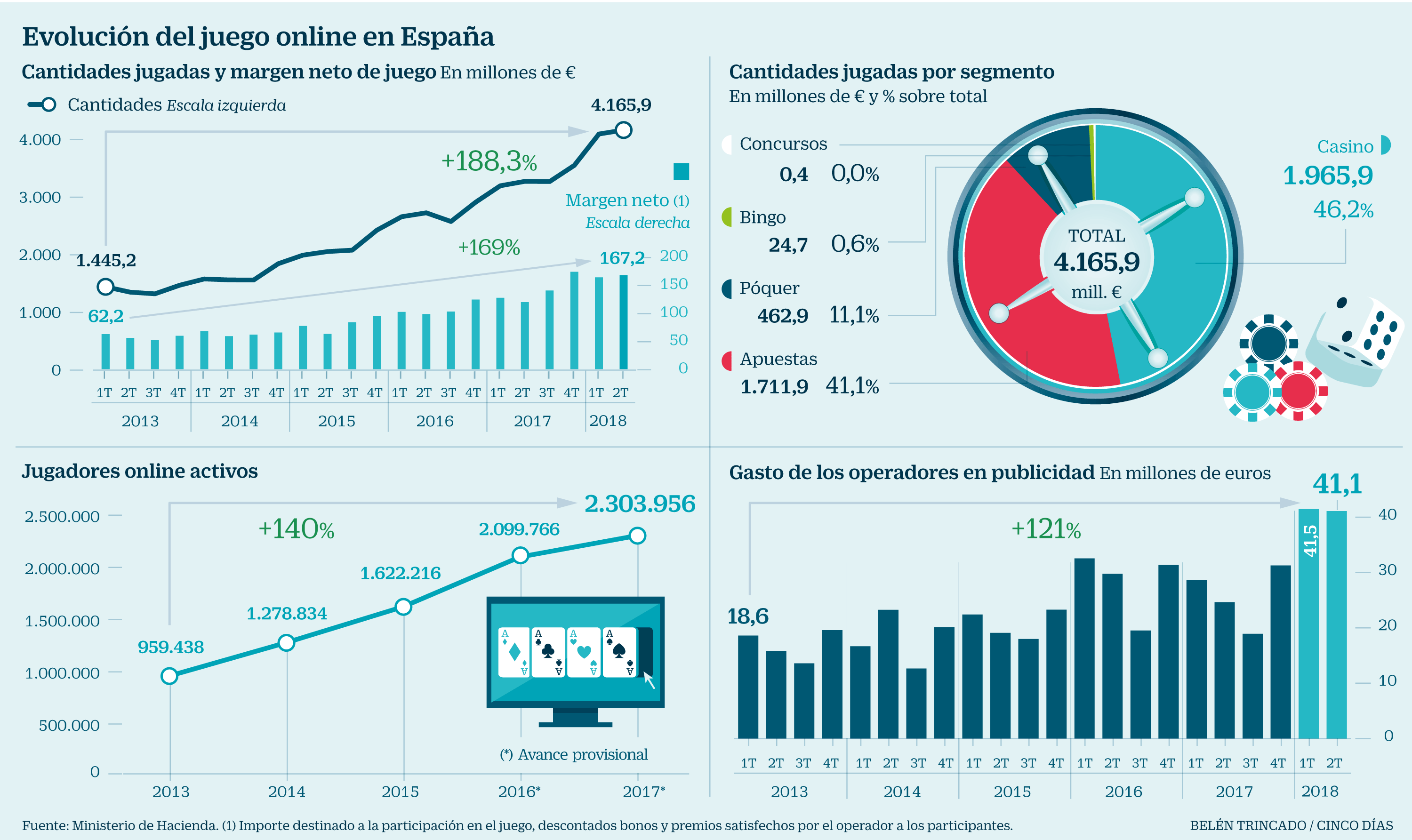 Los españoles se gastan ya más de 4.000 millones al trimestre en apuestas por Internet