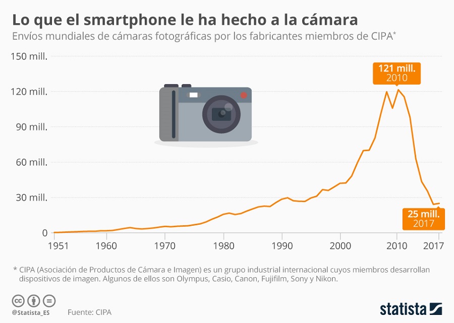 El móvil mató a la cámara compacta de fotos