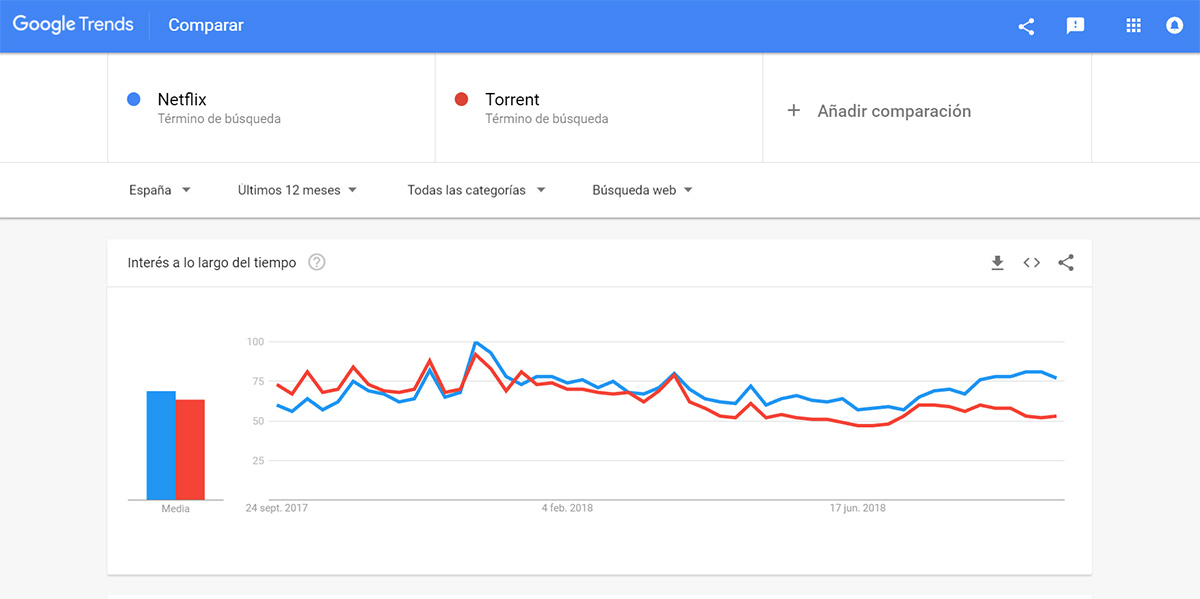 Netflix vs torrents