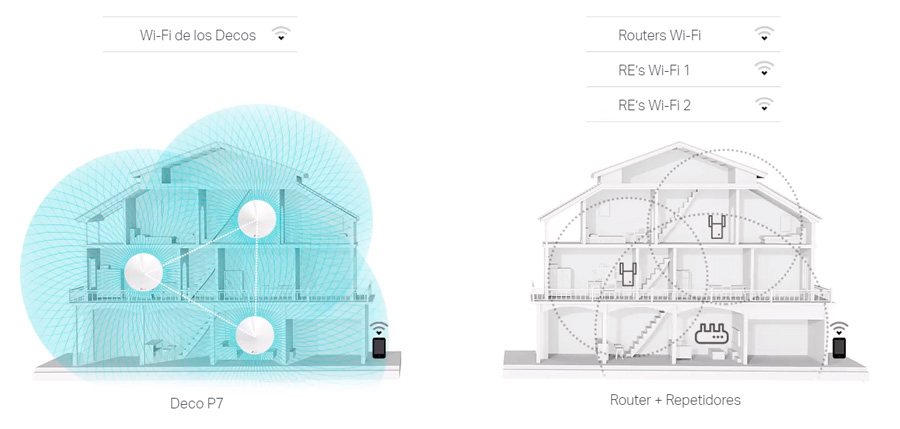 TP-Link Deco P7, sistema WiFi híbrido Mesh que cubre toda la casa 4 a fondo TP-Link Deco P7 cobertura