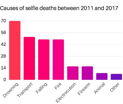 causas muerte selfie