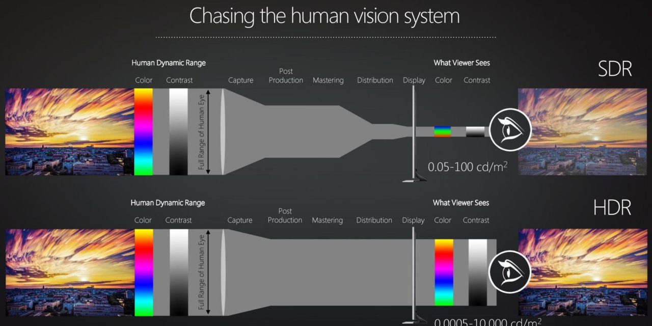 Te explicamos para qué sirve HDR10+ y sus diferencias con HDR10