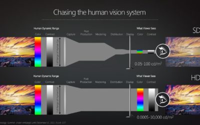 Te explicamos para qué sirve HDR10+ y sus diferencias con HDR10