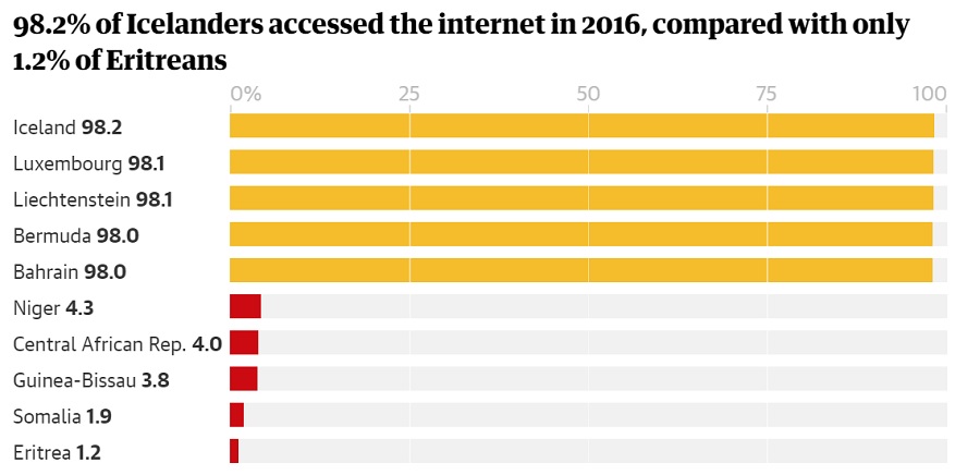 Los gráficos que demuestran la brecha digital entre países 4 internet mundo