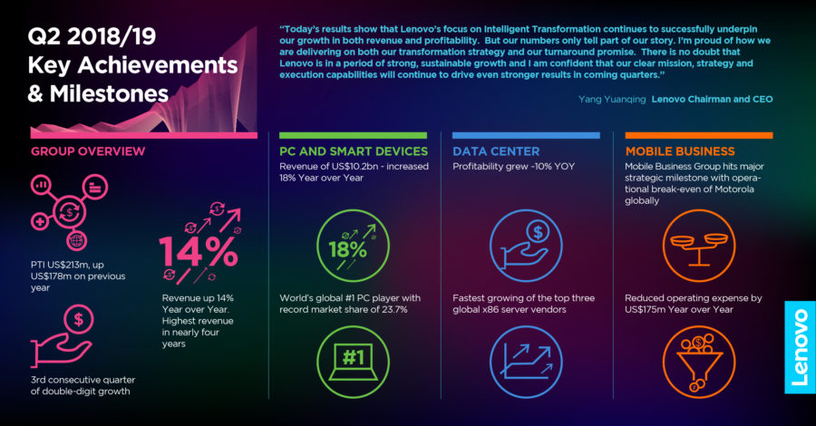 Lenovo aumenta un 14% sus ingresos en el último trimestre 2 lenovo