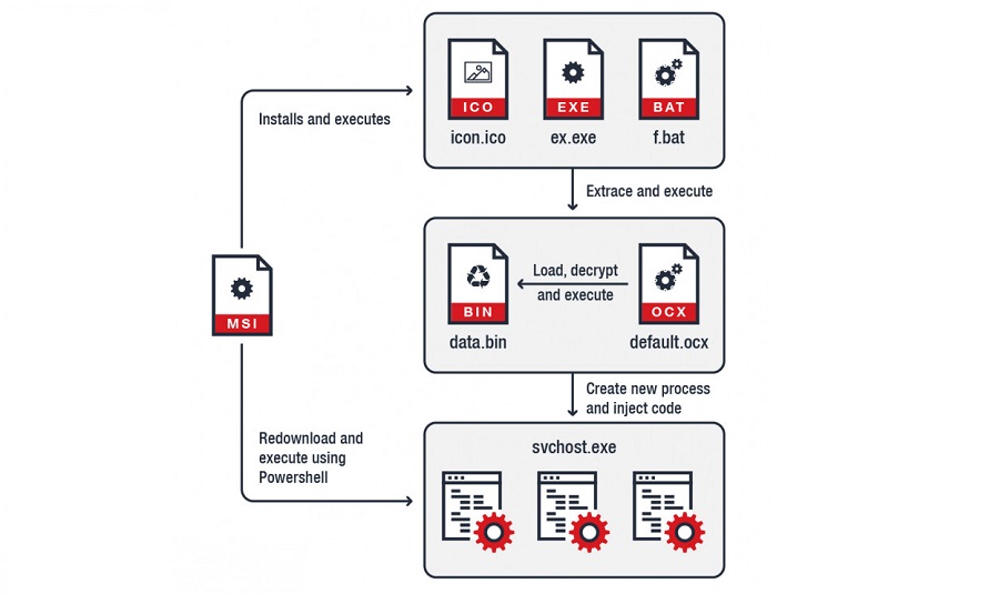 Hackers esconden malware en archivos de instalación de Windows 2 malware criptomonedas