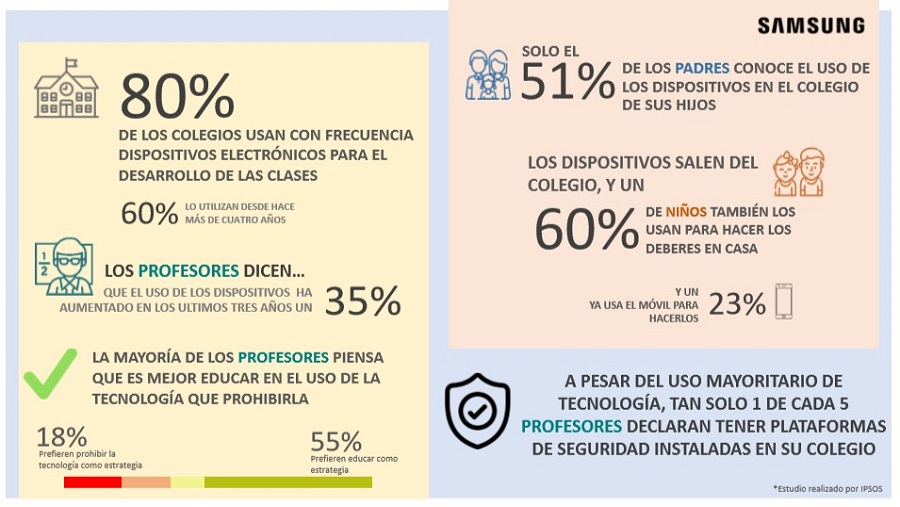 El 80% de los profesores en España usan la tecnología en sus clases 2 samsung tecnología aulas