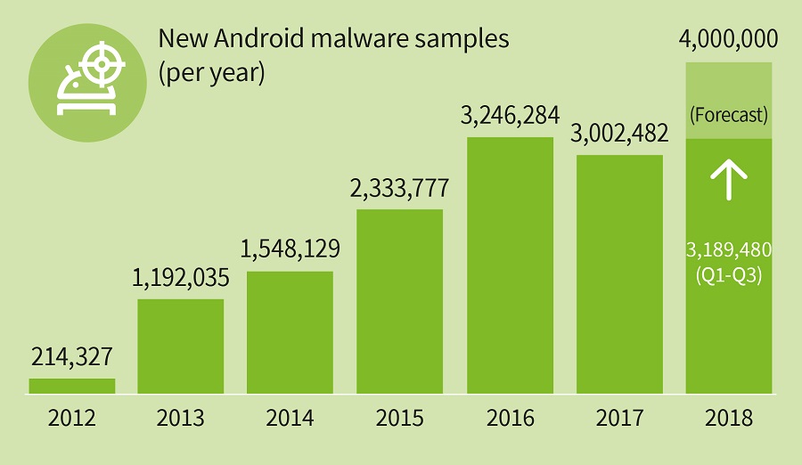 Cada día aparecen 11.700 apps maliciosas para Android 3 virus android