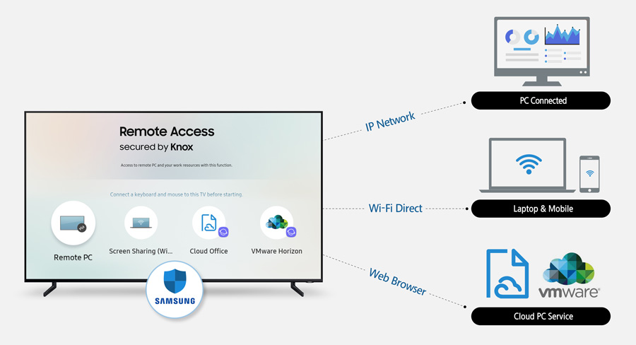 función Acceso Remoto de los televisores Samsung 2019