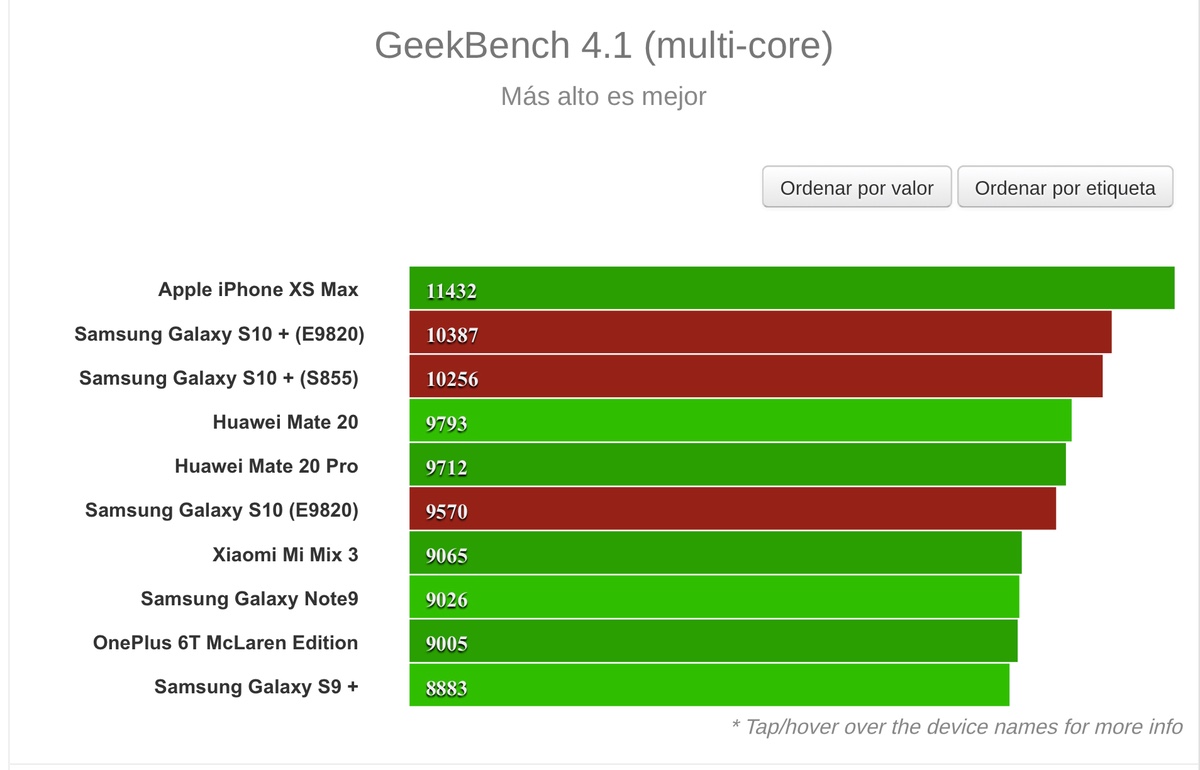 Resultado GeekBench del Samsung Galaxy S10+ Comparativa