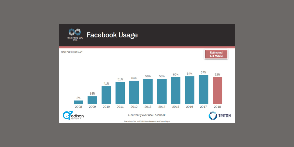 facebook uso estados unidos