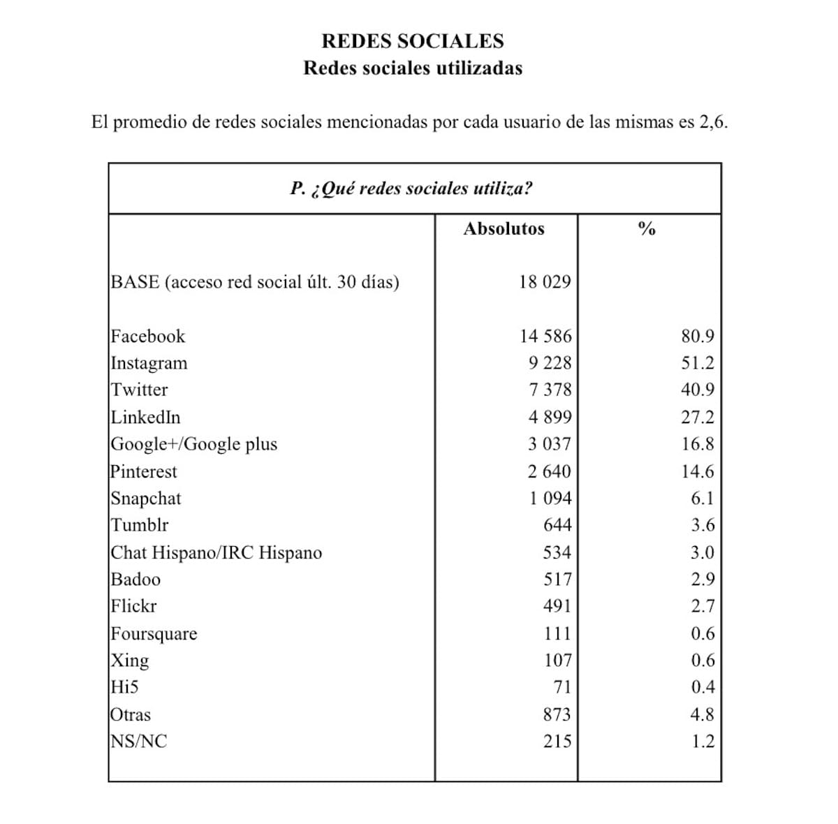 uso facebook twitter en españa-min