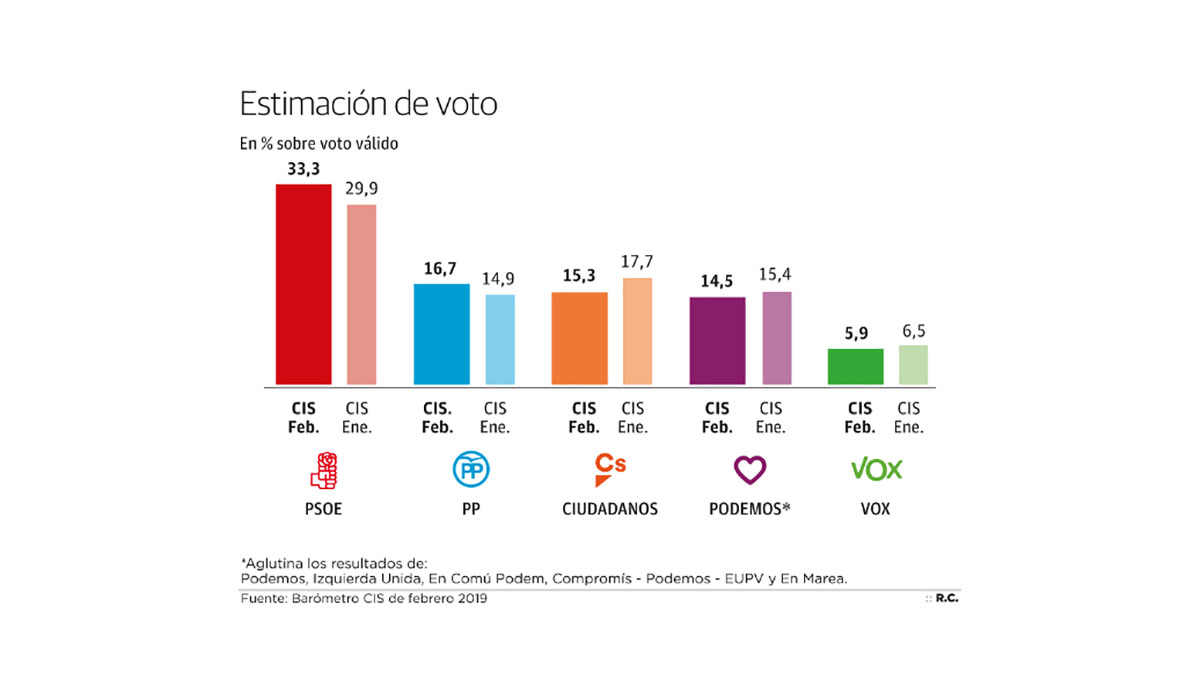 barometro del cis elecciones generales copia