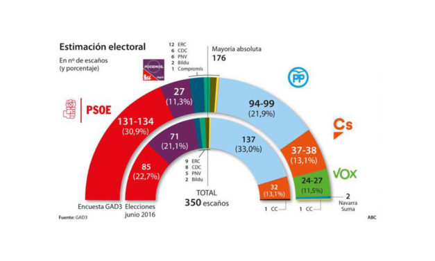 Cómo seguir los resultados de las Elecciones Generales 2019 del 28A