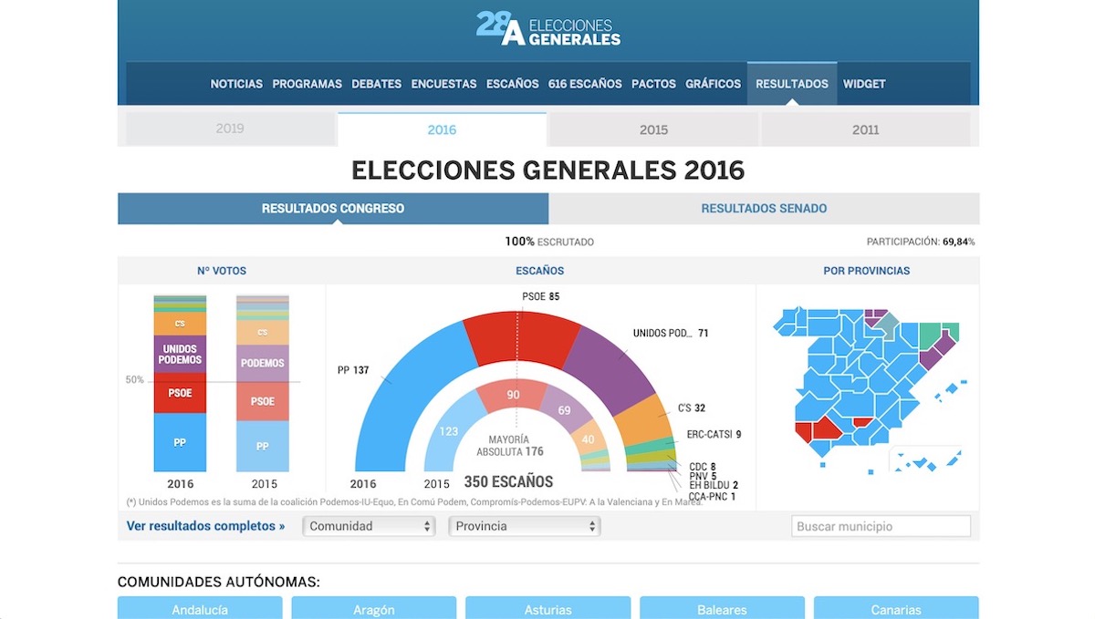 resultados elecciones 28 abril 2