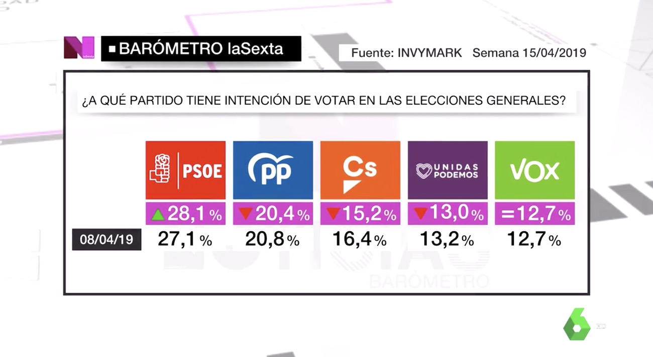 sondeo de la sexta 28a