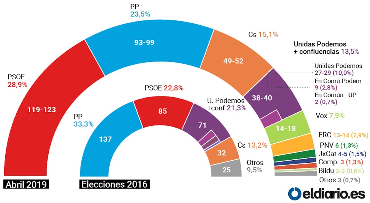 Quién Va Ganando En Las Elecciones De España