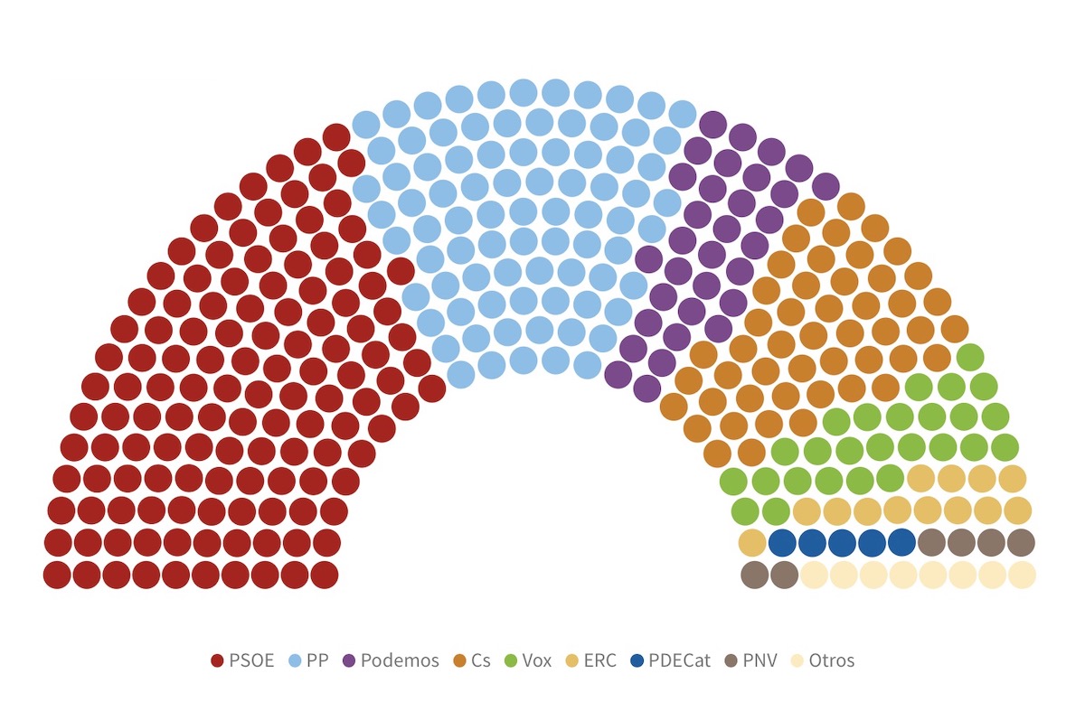 sondeos electorales 28 elecciones