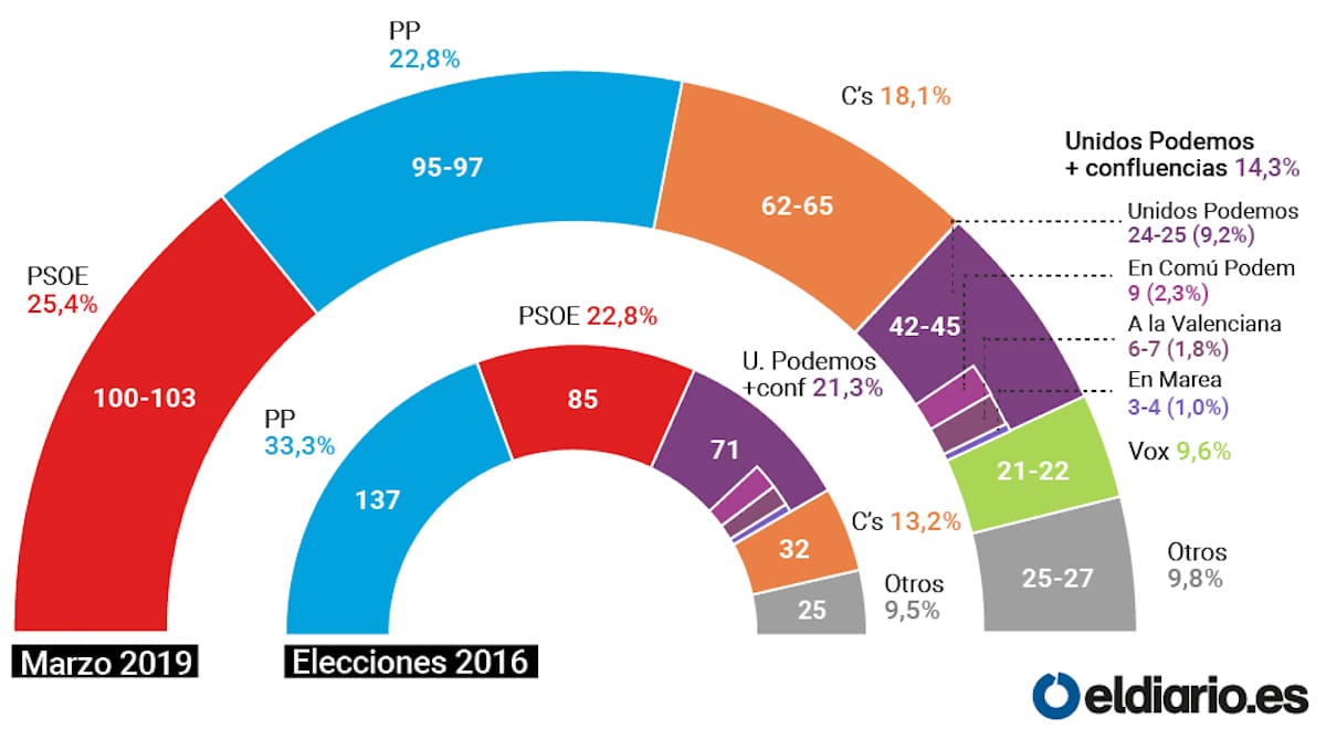 ultimos sondeos de españa elecciones 2022 el diario