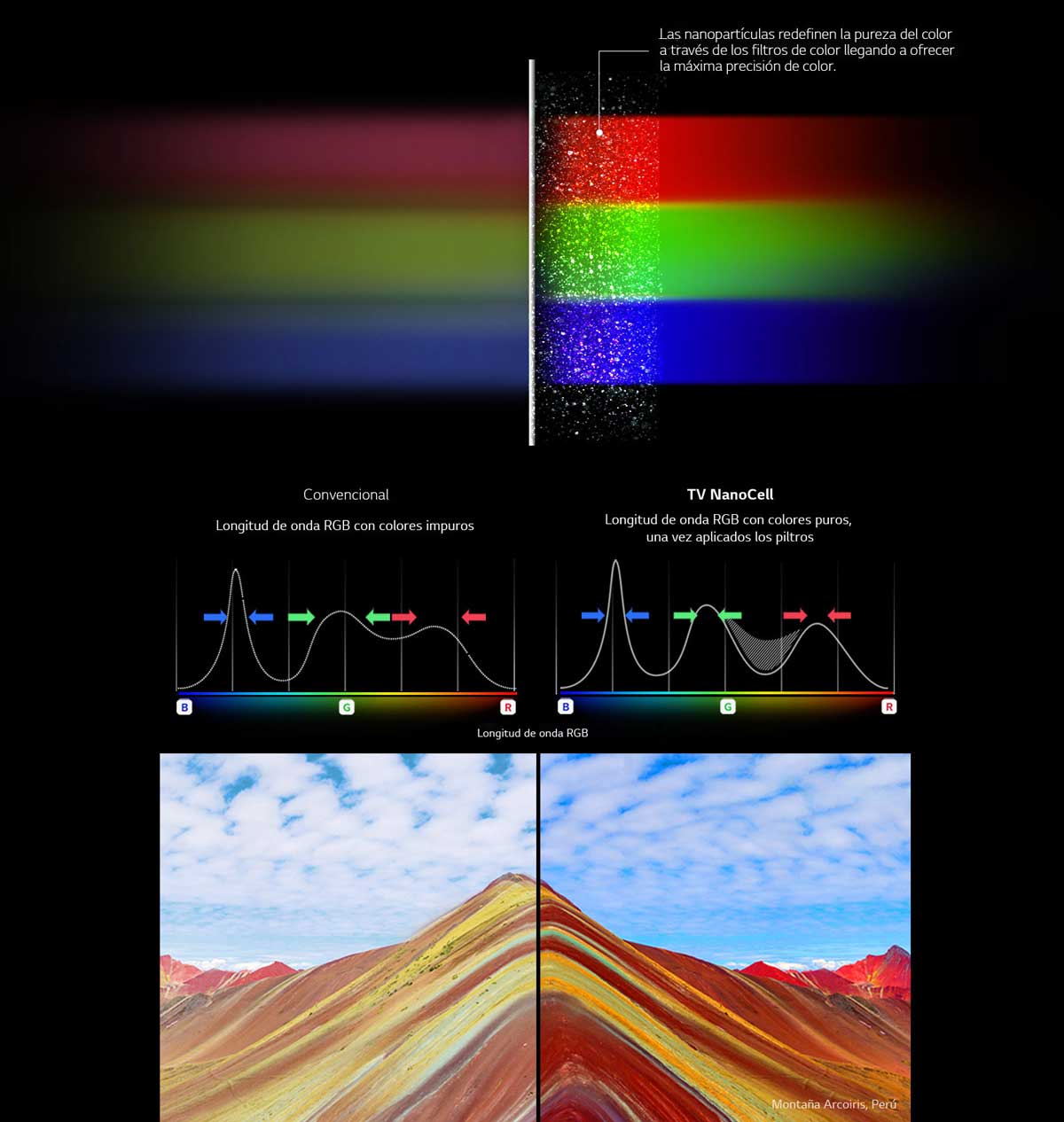 LG NanoCell, tecnología LED para gran pulgada colores