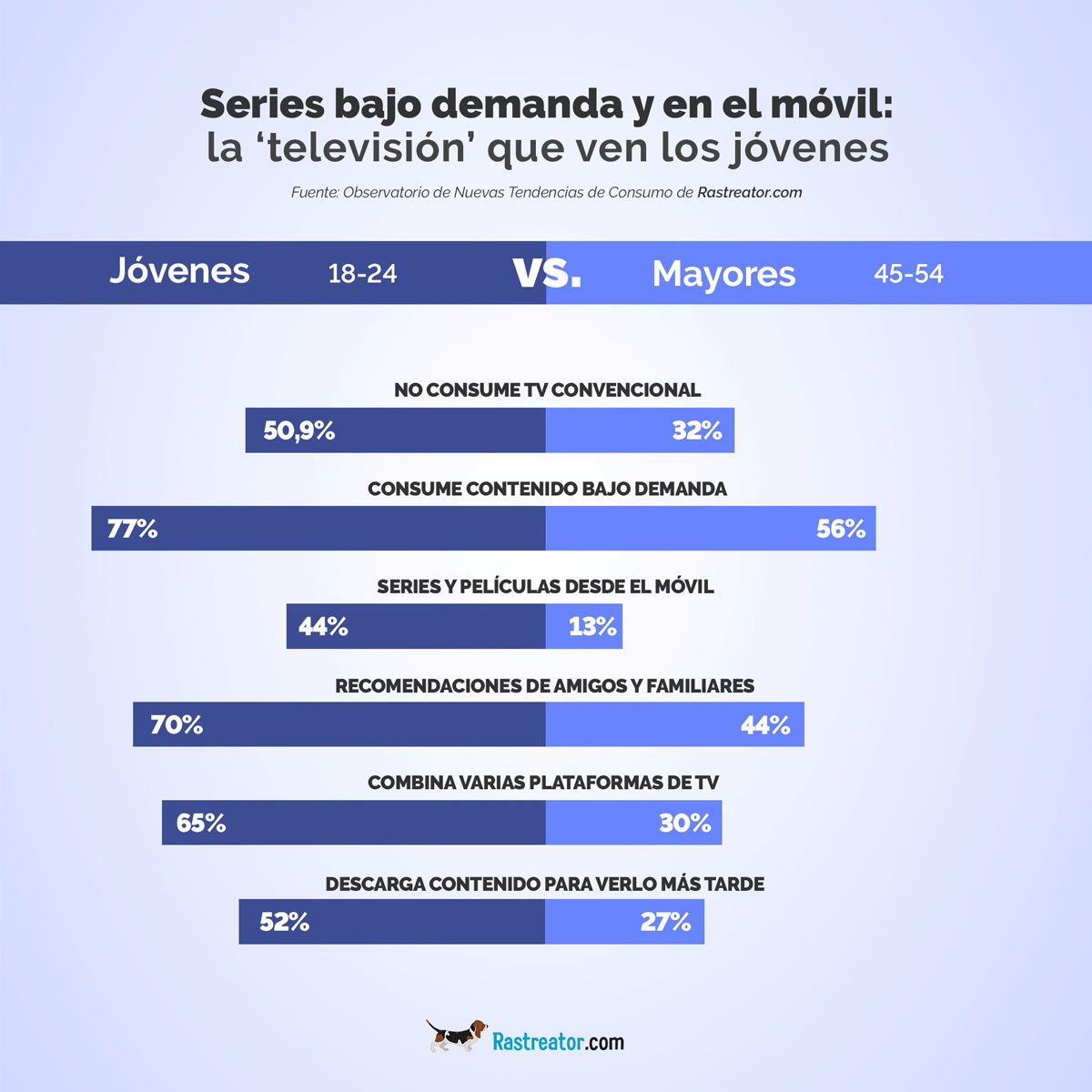 más de la mitad de jóvenes españoles no consume televisión convencional porcentajes