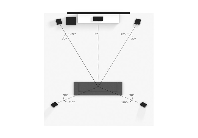 cómo colocar correctamente los altavoces de tu Home Cinema sistema 5.1