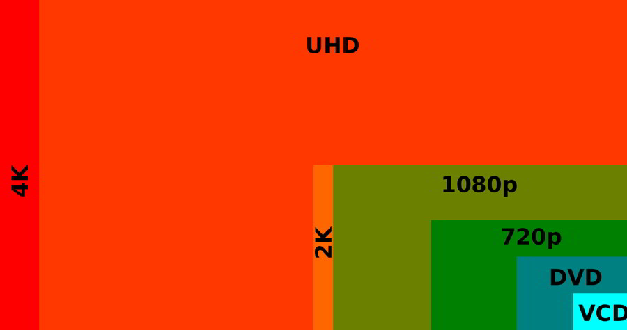 720p, 1080p, 1440p, 2K, 4K, 5K, 8K : Explication de la résolution