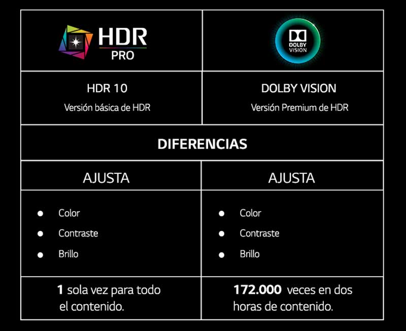 tecnologia HDR elegir televisor con Dolby Vision diferencias HDR