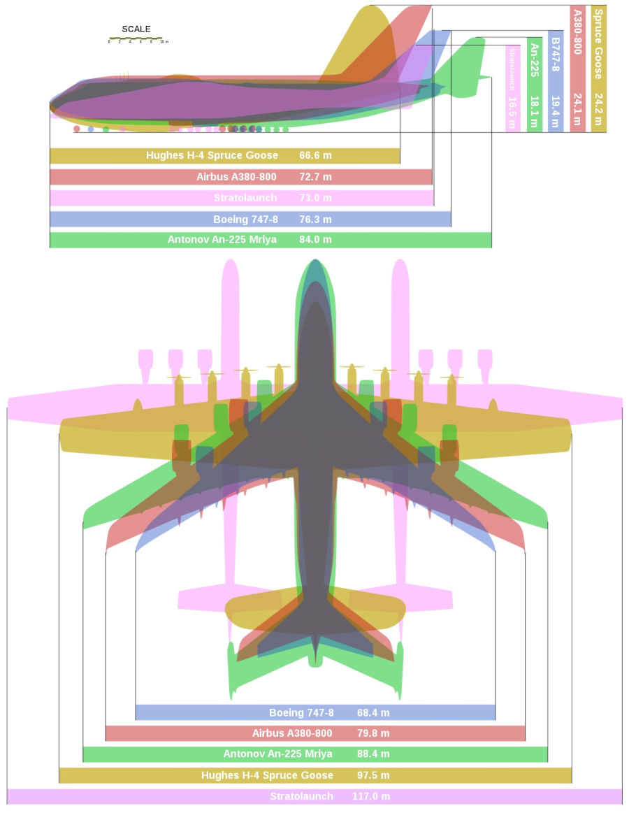 1196px-Giant_planes_comparison